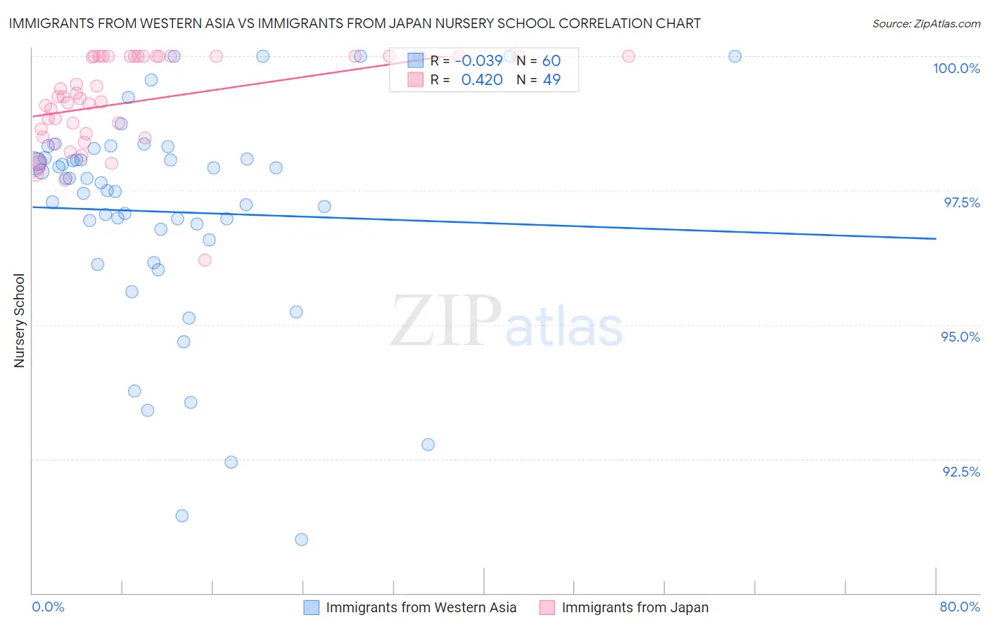 Immigrants from Western Asia vs Immigrants from Japan Nursery School