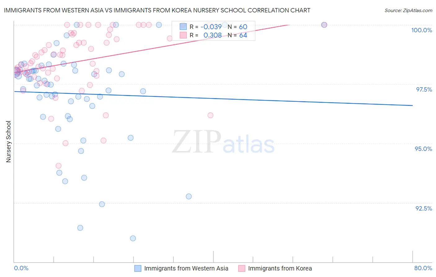 Immigrants from Western Asia vs Immigrants from Korea Nursery School