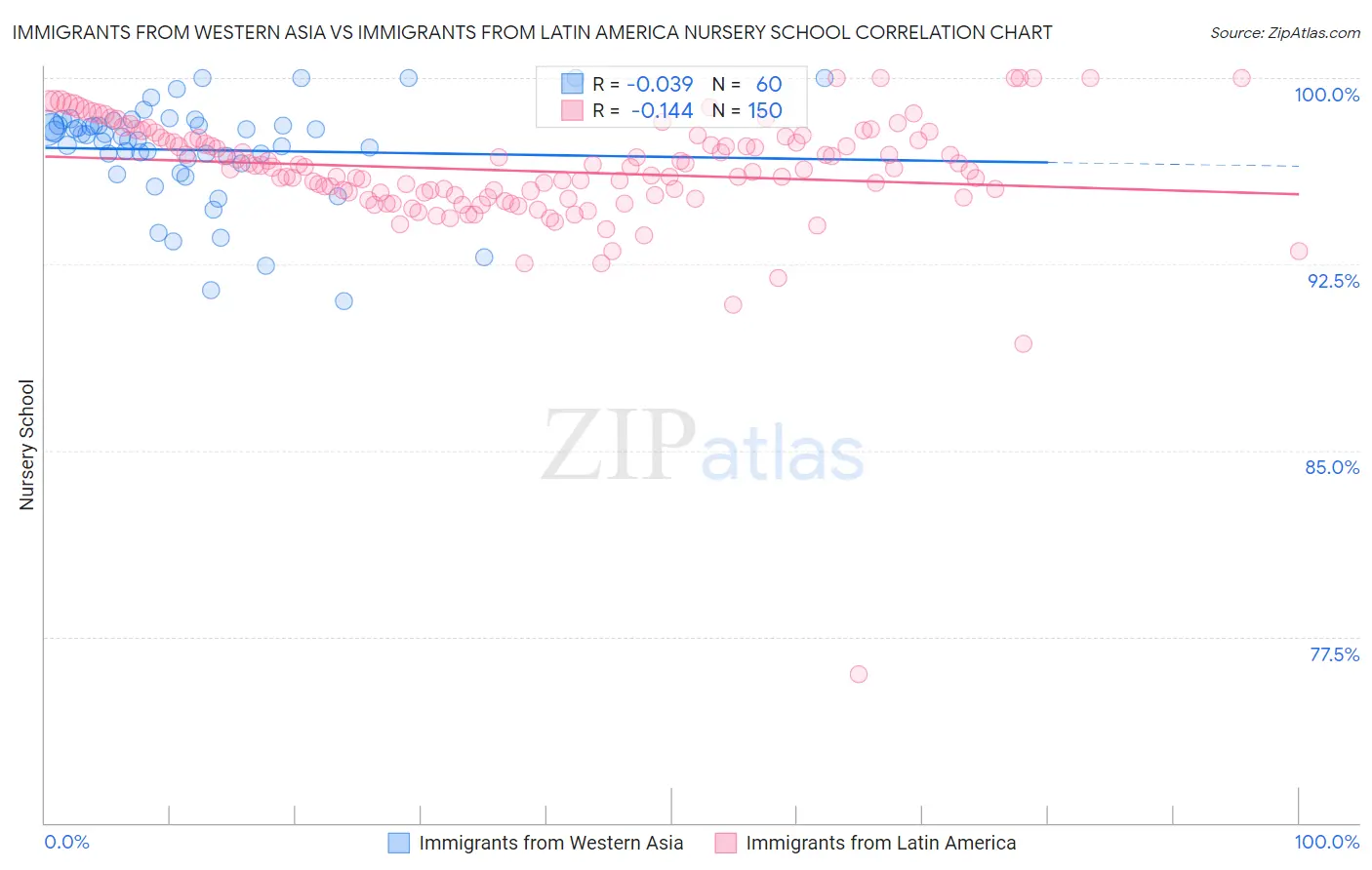 Immigrants from Western Asia vs Immigrants from Latin America Nursery School