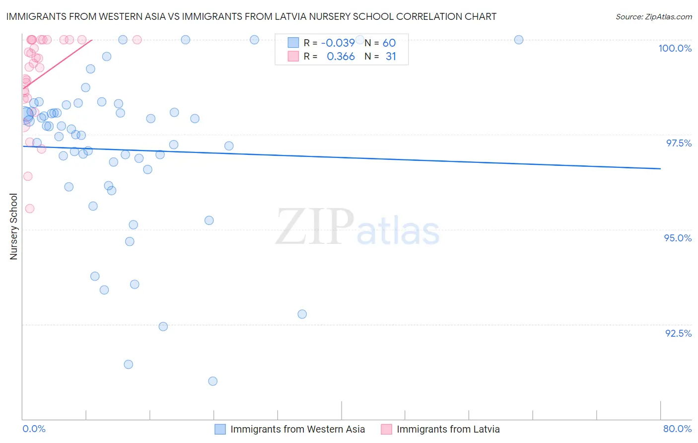 Immigrants from Western Asia vs Immigrants from Latvia Nursery School