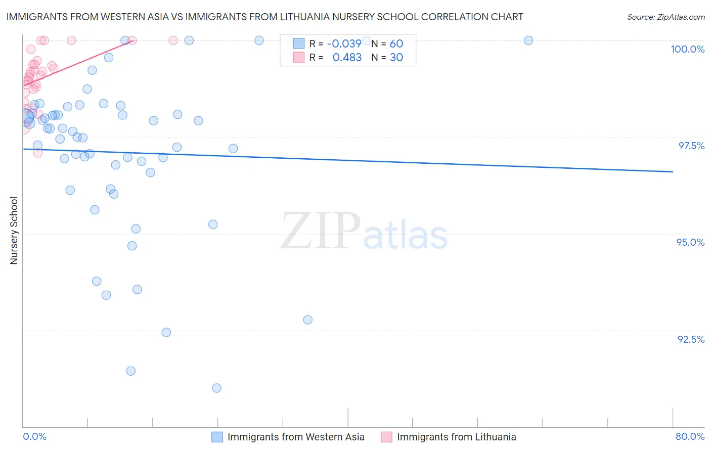 Immigrants from Western Asia vs Immigrants from Lithuania Nursery School