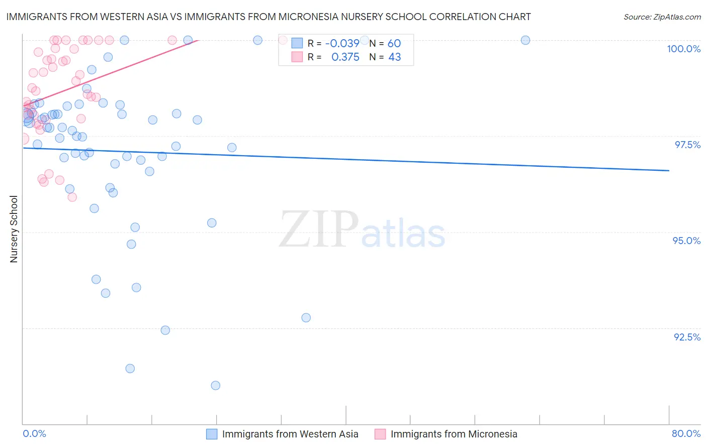 Immigrants from Western Asia vs Immigrants from Micronesia Nursery School