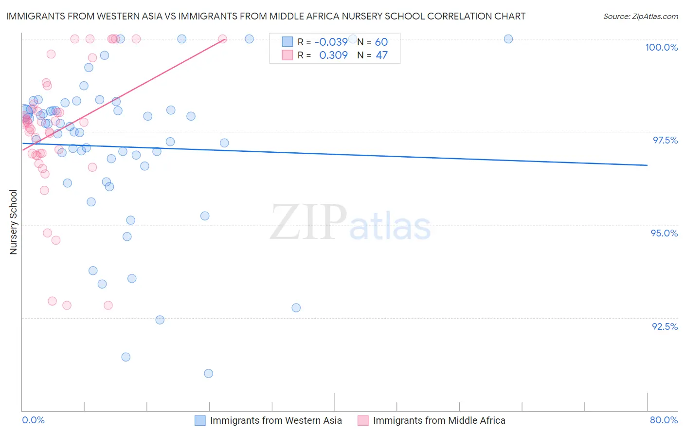 Immigrants from Western Asia vs Immigrants from Middle Africa Nursery School