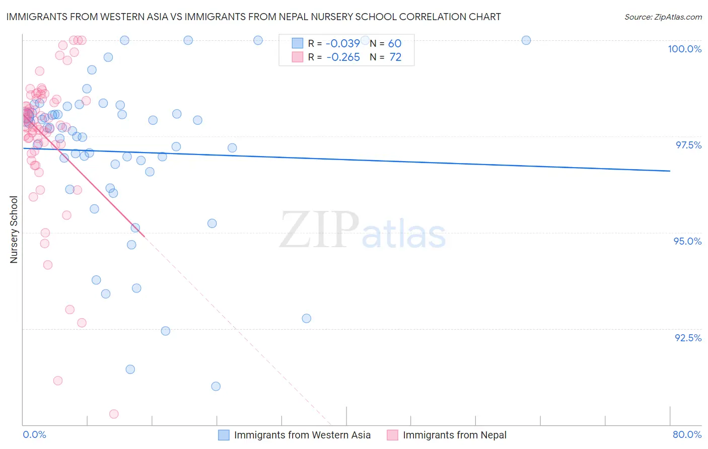 Immigrants from Western Asia vs Immigrants from Nepal Nursery School
