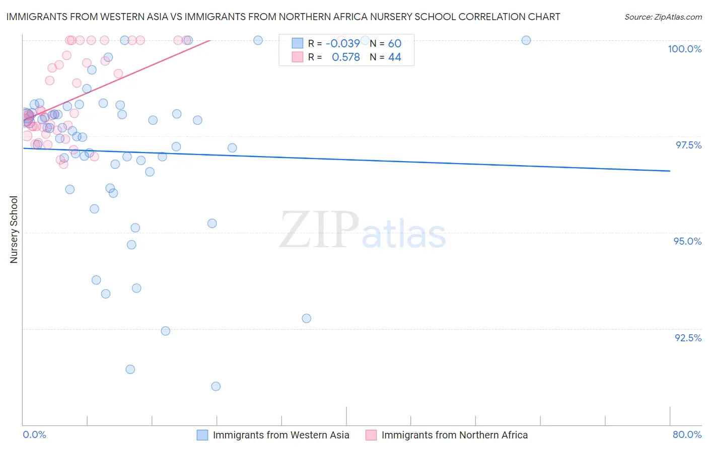 Immigrants from Western Asia vs Immigrants from Northern Africa Nursery School