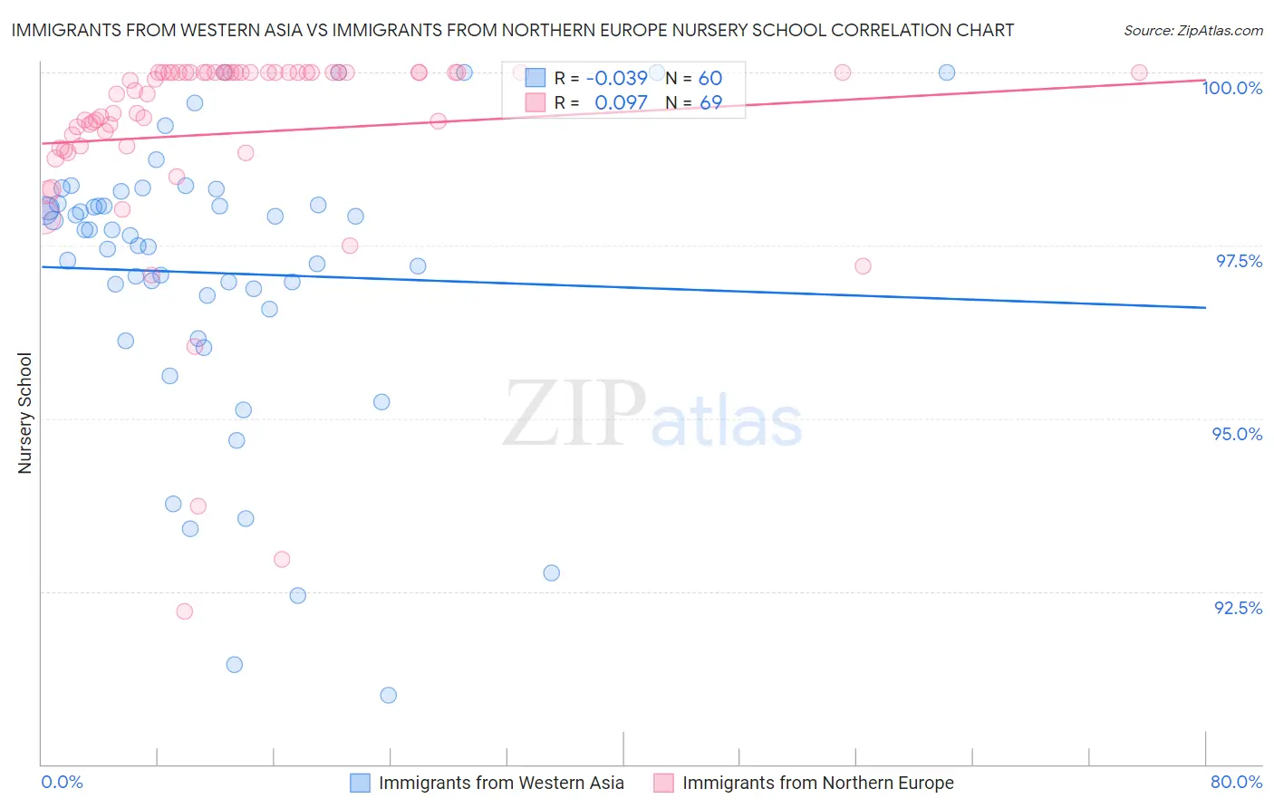 Immigrants from Western Asia vs Immigrants from Northern Europe Nursery School