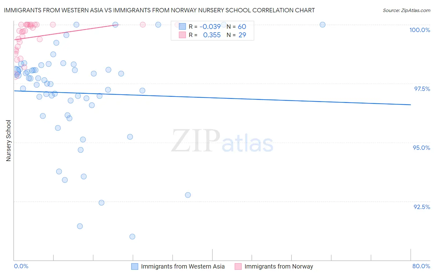 Immigrants from Western Asia vs Immigrants from Norway Nursery School