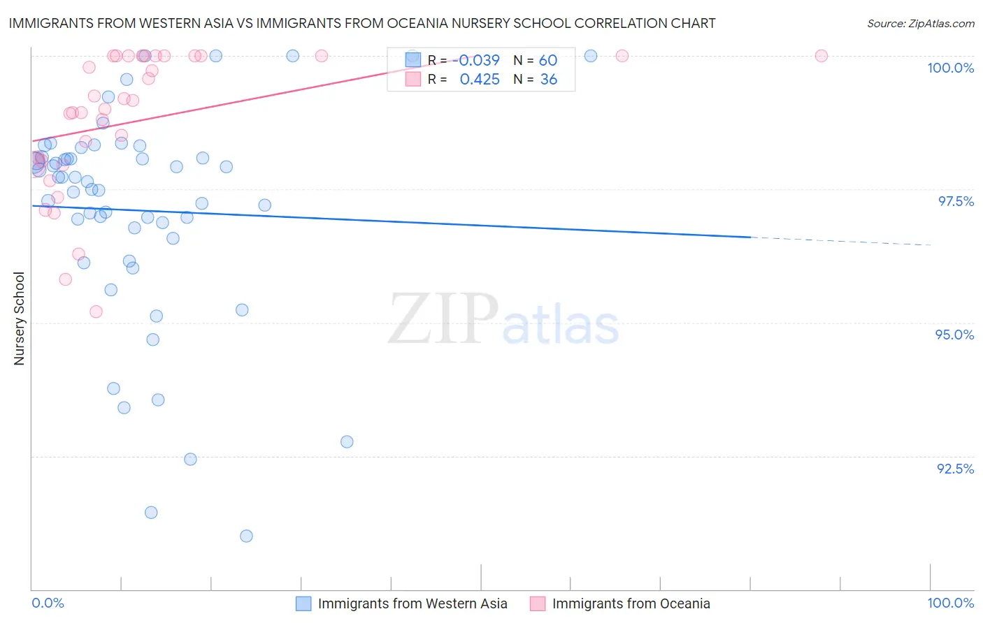 Immigrants from Western Asia vs Immigrants from Oceania Nursery School