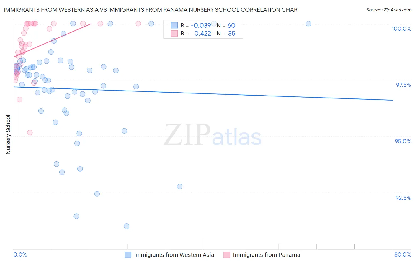 Immigrants from Western Asia vs Immigrants from Panama Nursery School