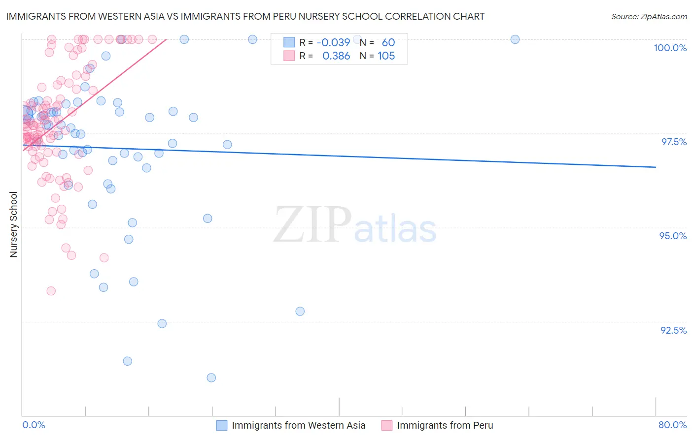 Immigrants from Western Asia vs Immigrants from Peru Nursery School