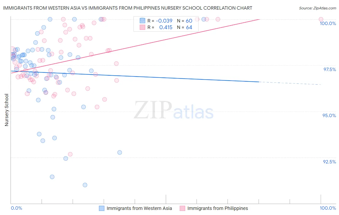 Immigrants from Western Asia vs Immigrants from Philippines Nursery School