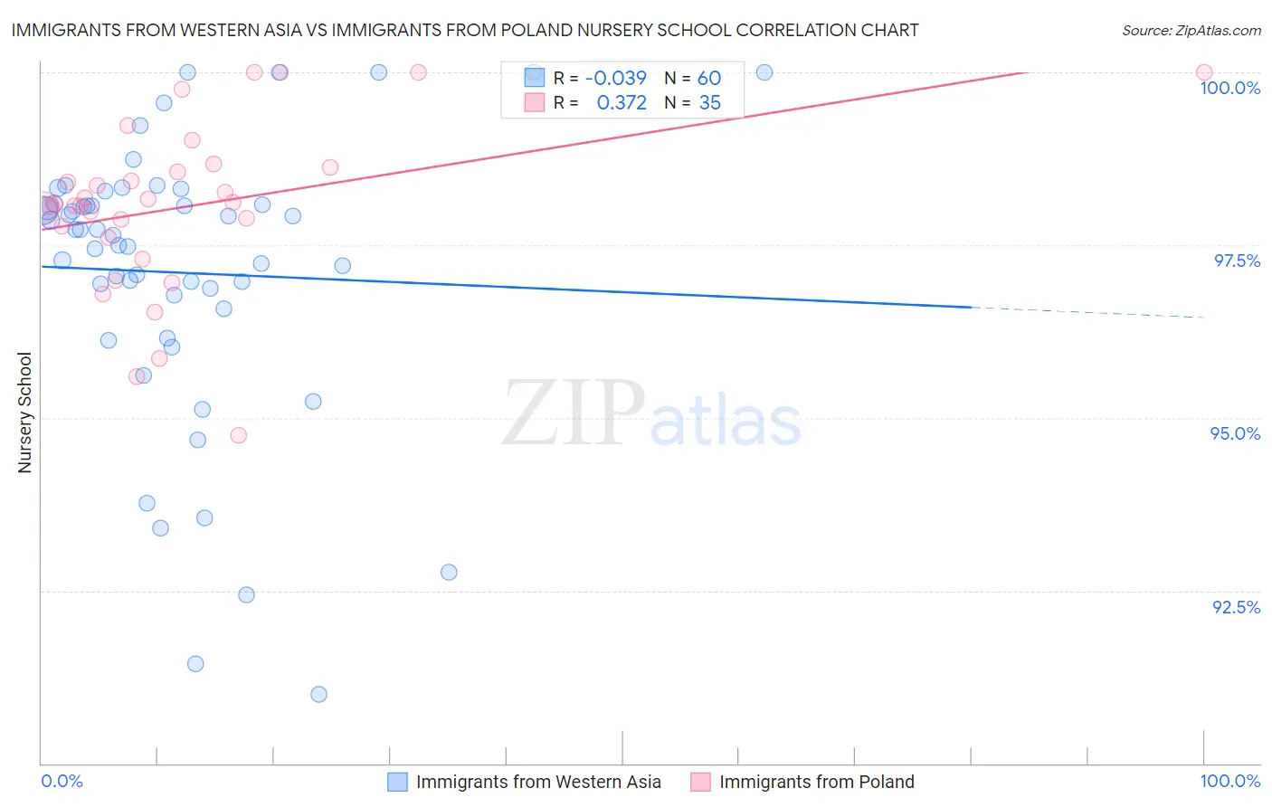 Immigrants from Western Asia vs Immigrants from Poland Nursery School