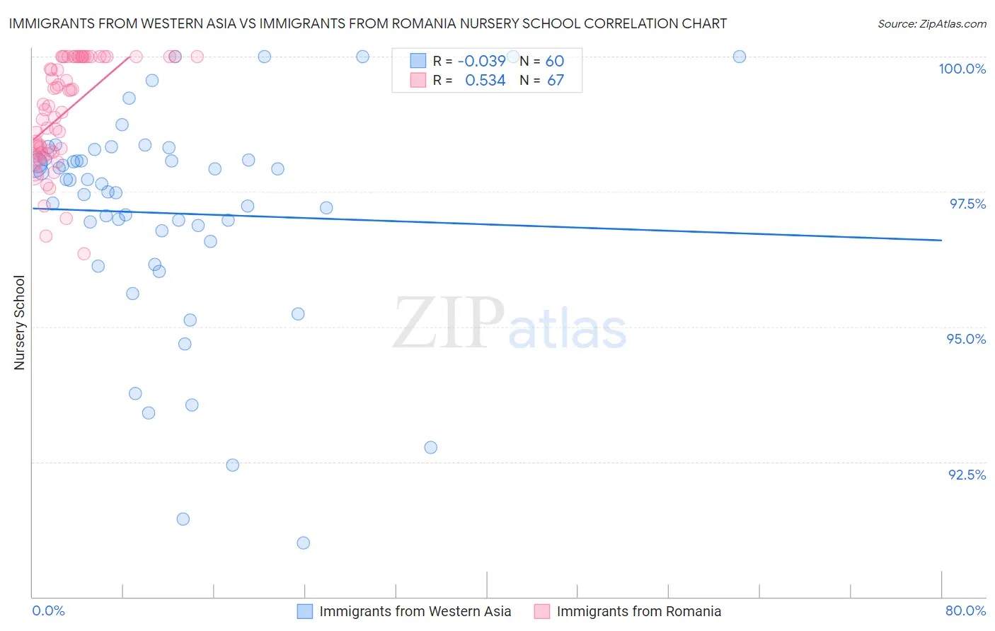 Immigrants from Western Asia vs Immigrants from Romania Nursery School