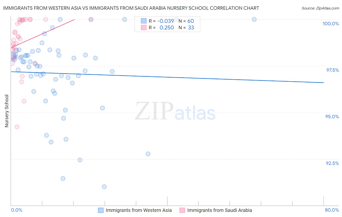 Immigrants from Western Asia vs Immigrants from Saudi Arabia Nursery School