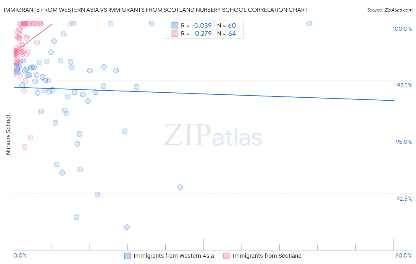 Immigrants from Western Asia vs Immigrants from Scotland Nursery School