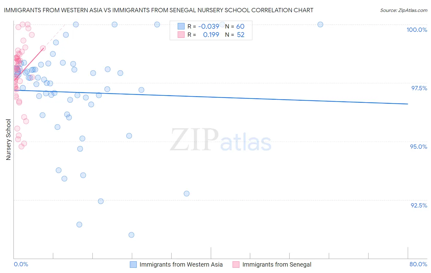 Immigrants from Western Asia vs Immigrants from Senegal Nursery School