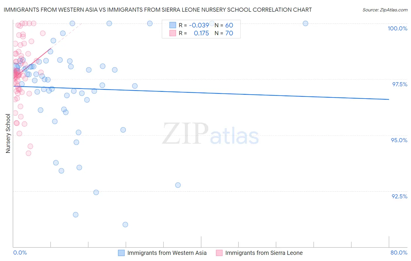 Immigrants from Western Asia vs Immigrants from Sierra Leone Nursery School