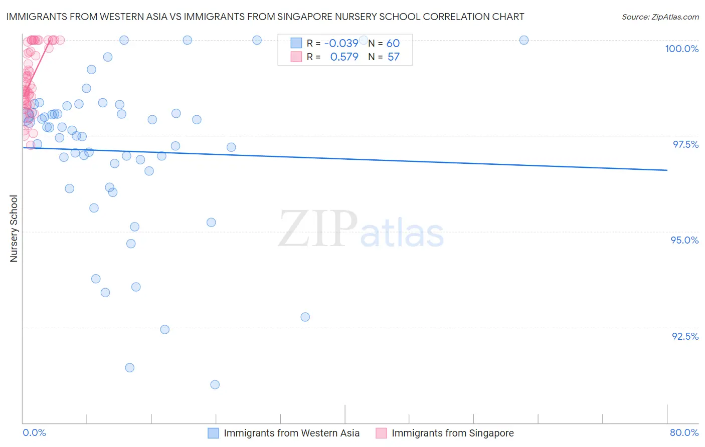 Immigrants from Western Asia vs Immigrants from Singapore Nursery School