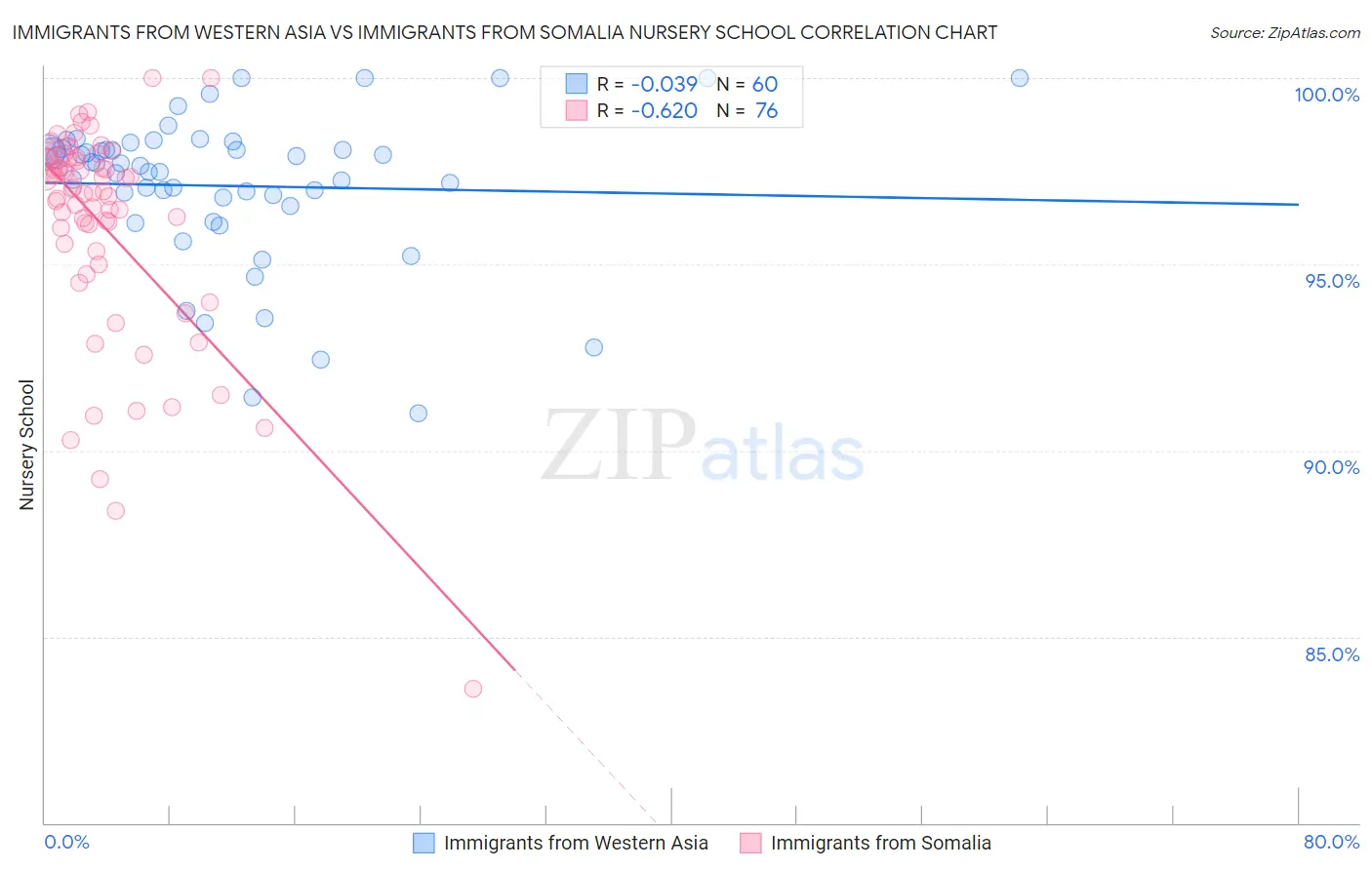 Immigrants from Western Asia vs Immigrants from Somalia Nursery School