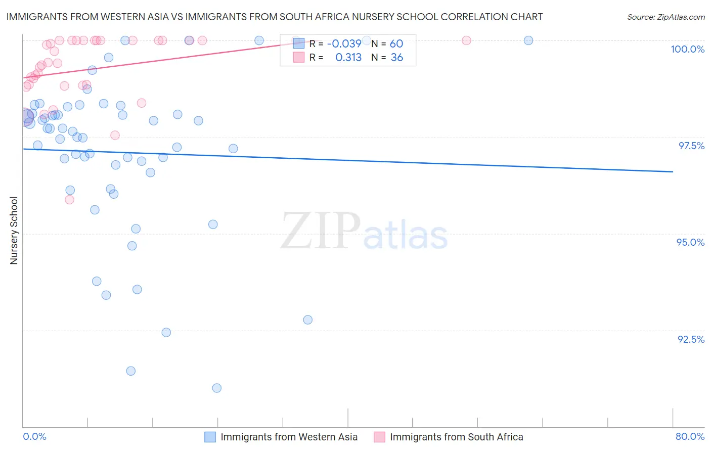 Immigrants from Western Asia vs Immigrants from South Africa Nursery School