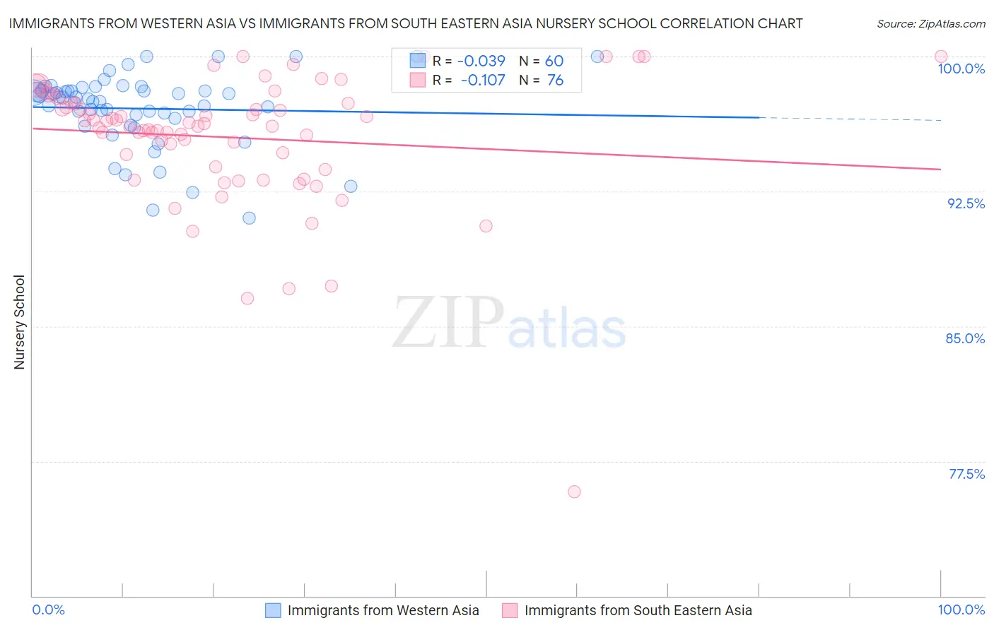 Immigrants from Western Asia vs Immigrants from South Eastern Asia Nursery School