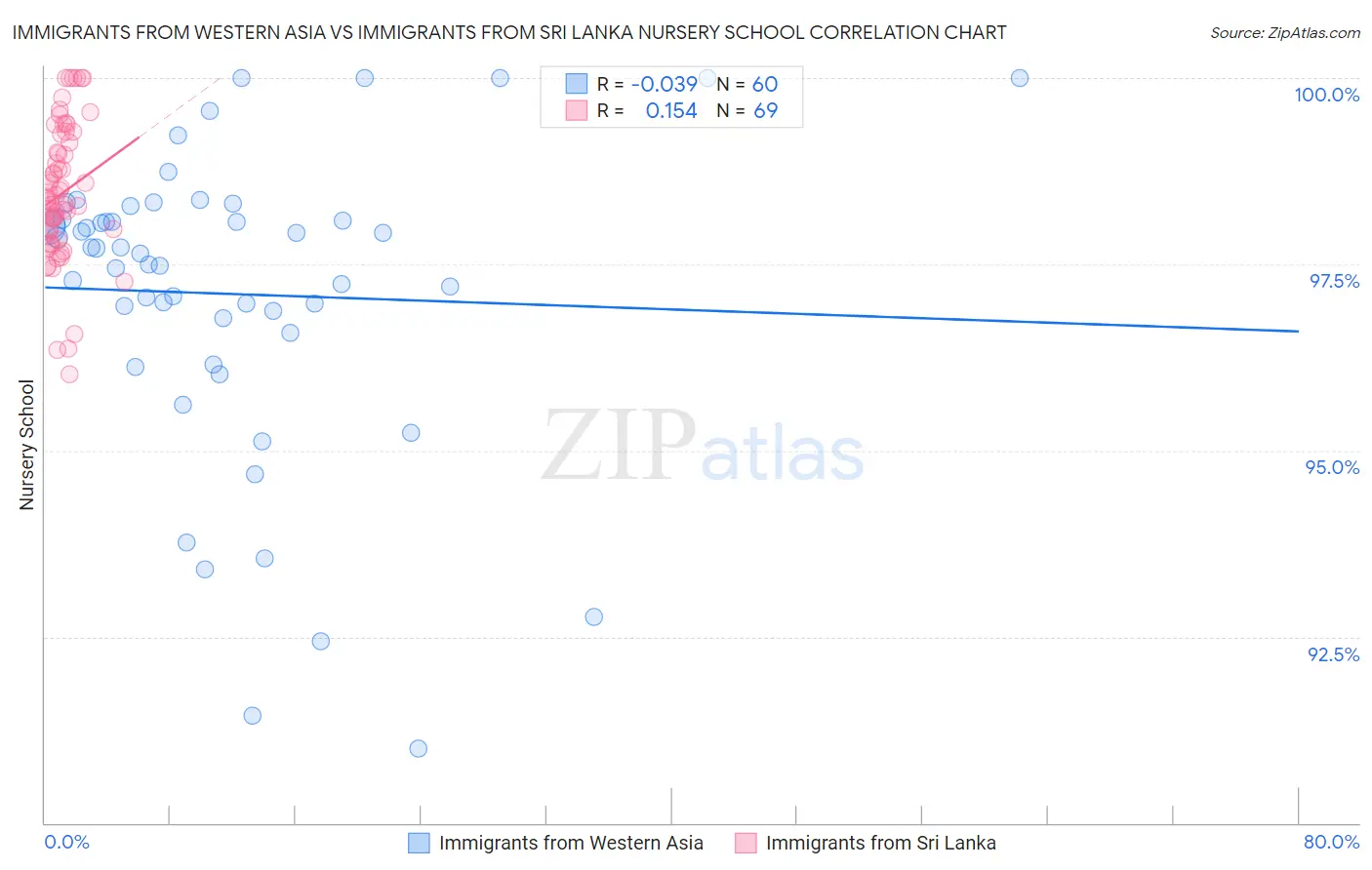 Immigrants from Western Asia vs Immigrants from Sri Lanka Nursery School