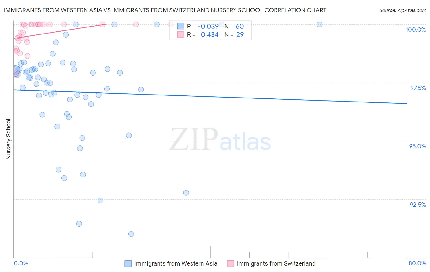 Immigrants from Western Asia vs Immigrants from Switzerland Nursery School