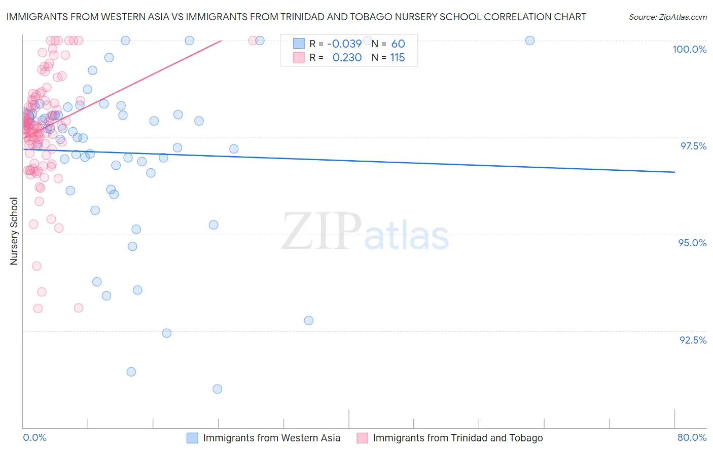 Immigrants from Western Asia vs Immigrants from Trinidad and Tobago Nursery School