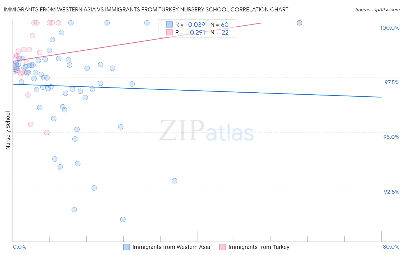 Immigrants from Western Asia vs Immigrants from Turkey Nursery School