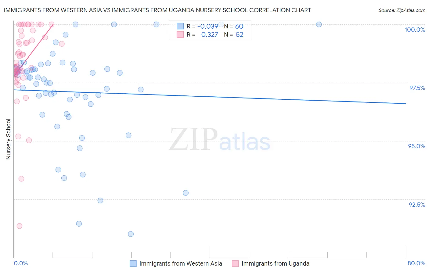 Immigrants from Western Asia vs Immigrants from Uganda Nursery School