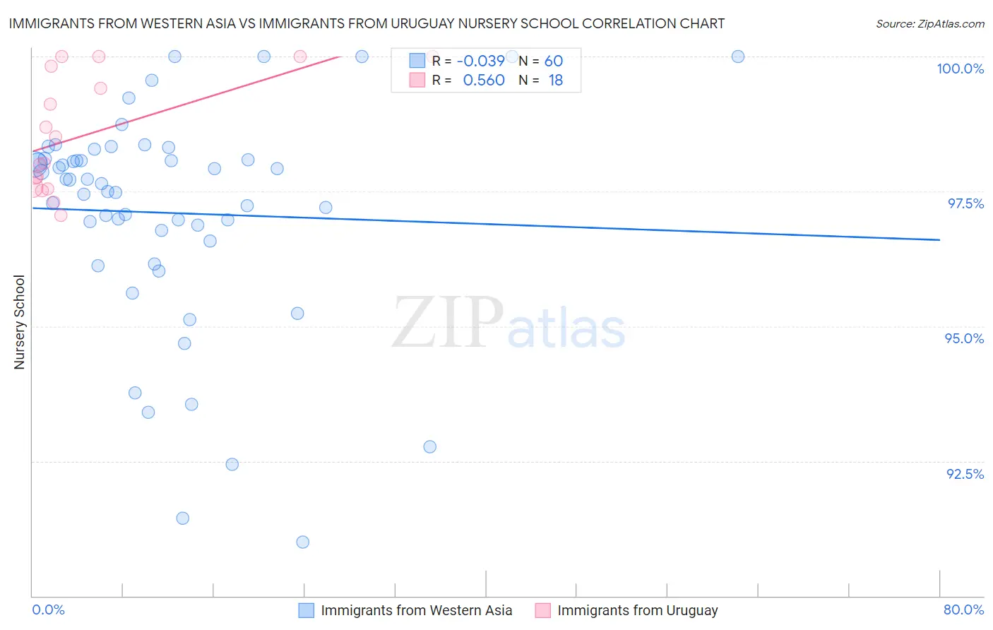 Immigrants from Western Asia vs Immigrants from Uruguay Nursery School