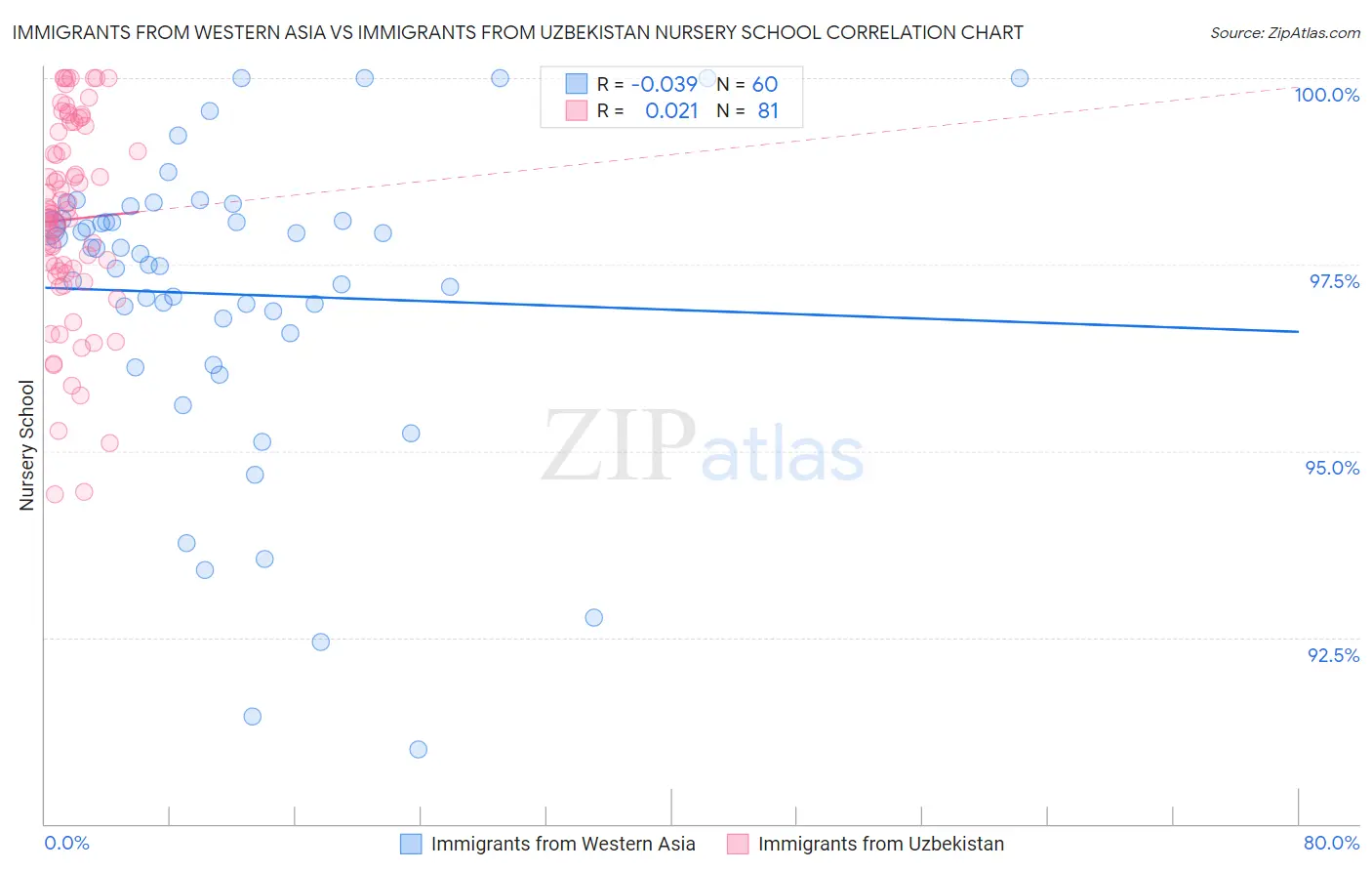 Immigrants from Western Asia vs Immigrants from Uzbekistan Nursery School