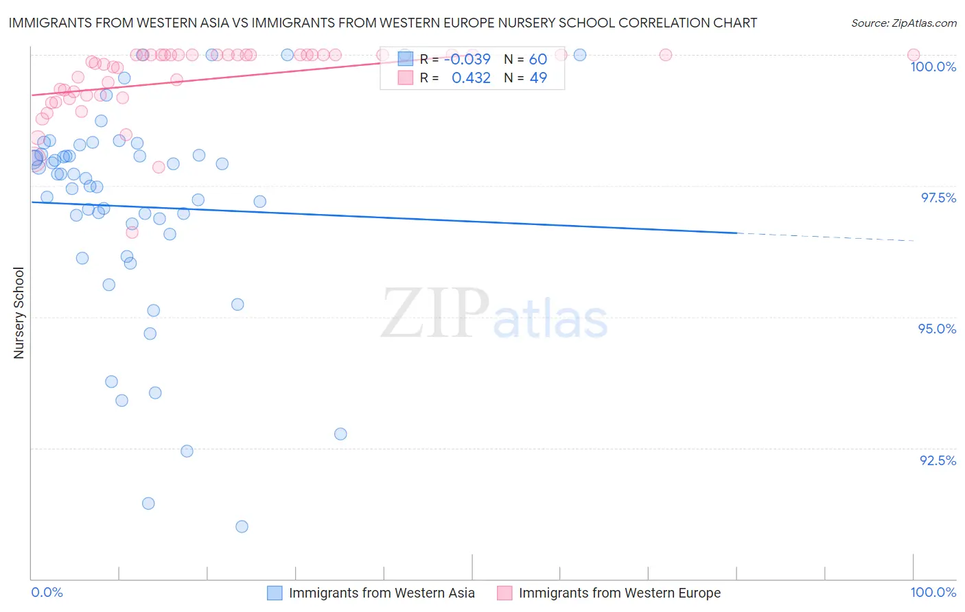 Immigrants from Western Asia vs Immigrants from Western Europe Nursery School