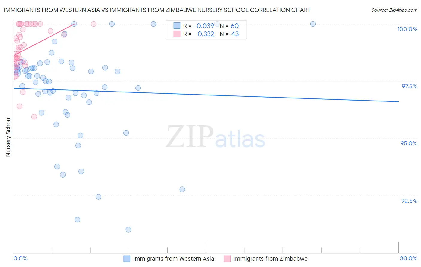 Immigrants from Western Asia vs Immigrants from Zimbabwe Nursery School