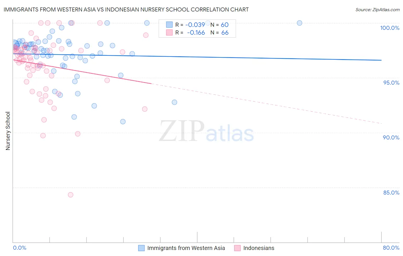 Immigrants from Western Asia vs Indonesian Nursery School