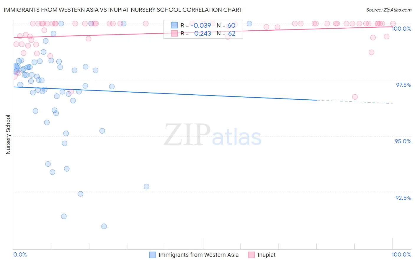 Immigrants from Western Asia vs Inupiat Nursery School