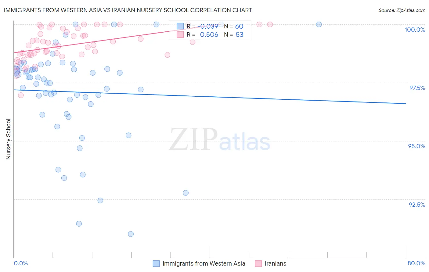 Immigrants from Western Asia vs Iranian Nursery School