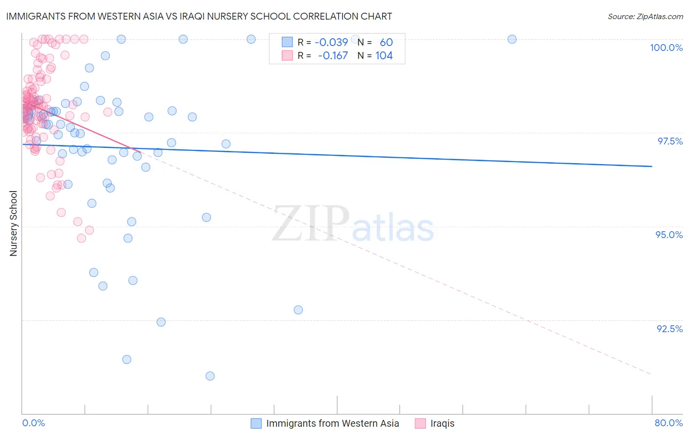 Immigrants from Western Asia vs Iraqi Nursery School