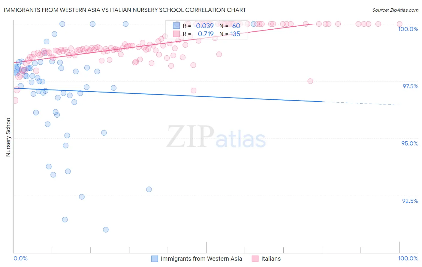 Immigrants from Western Asia vs Italian Nursery School