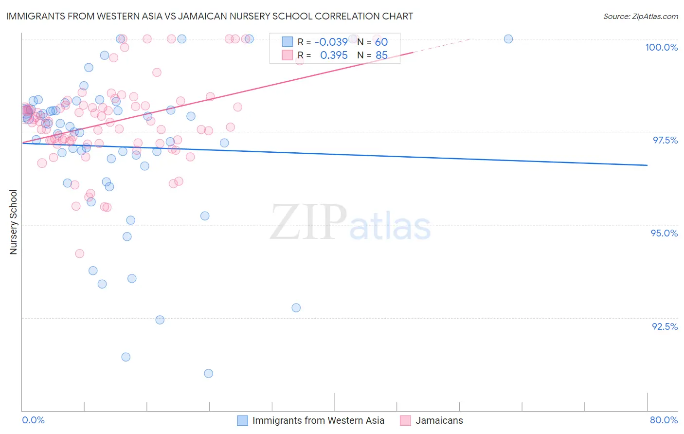 Immigrants from Western Asia vs Jamaican Nursery School