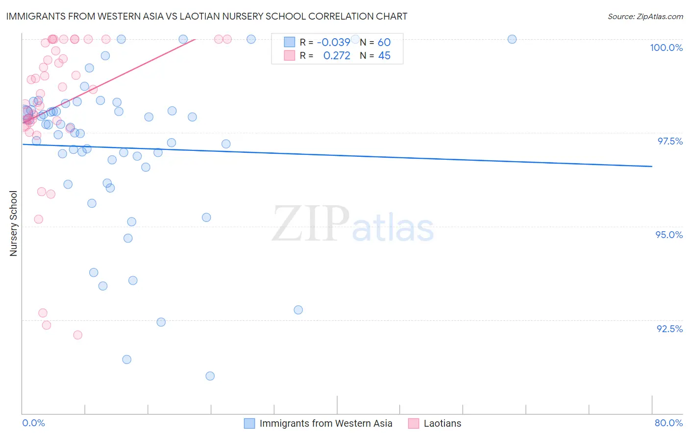 Immigrants from Western Asia vs Laotian Nursery School
