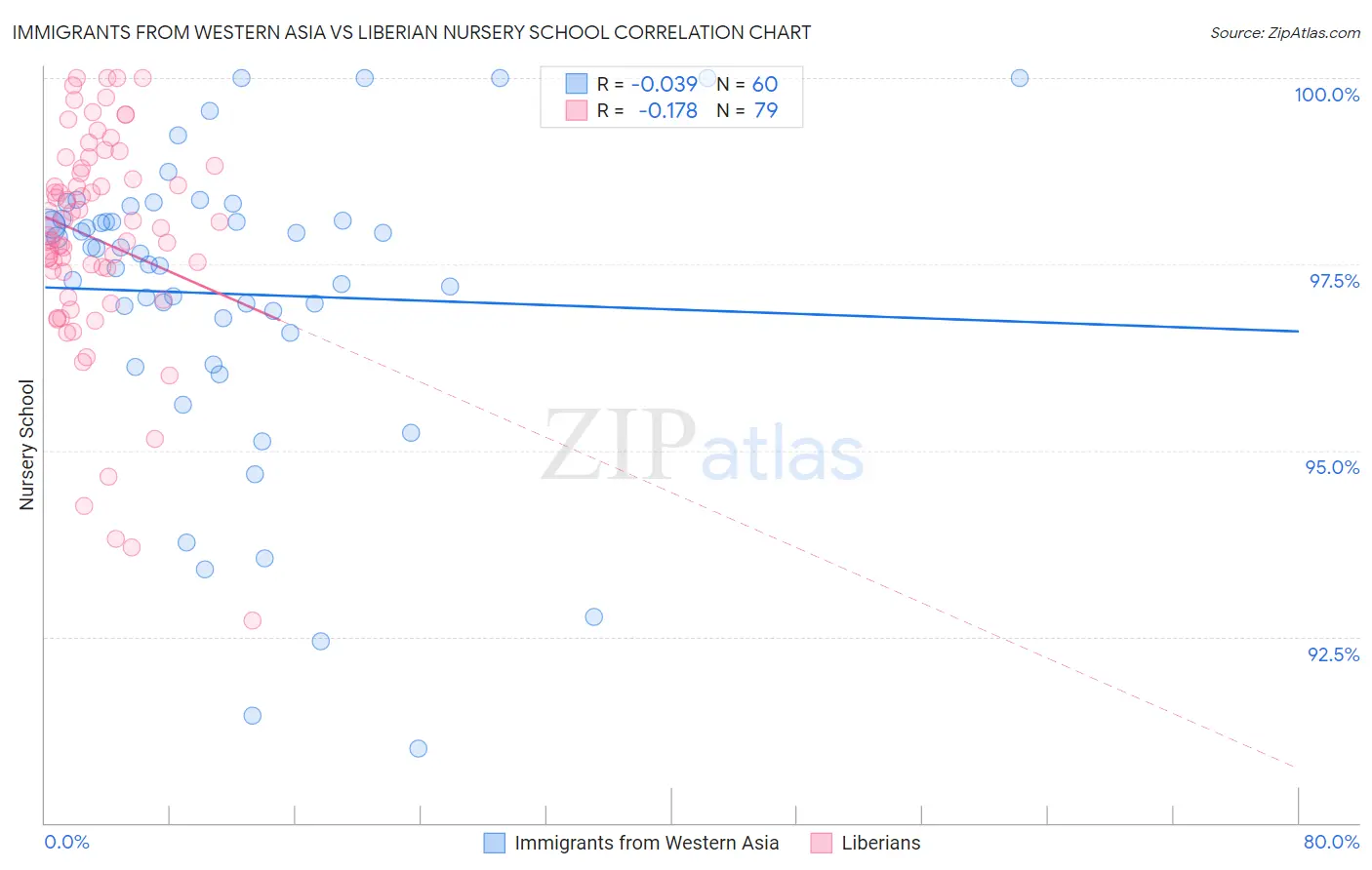 Immigrants from Western Asia vs Liberian Nursery School