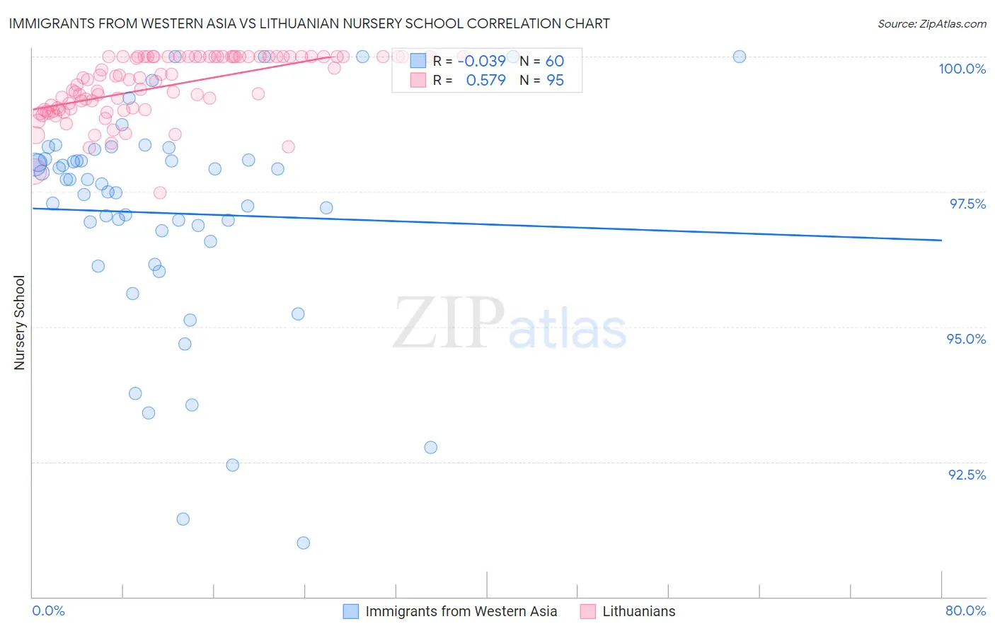 Immigrants from Western Asia vs Lithuanian Nursery School