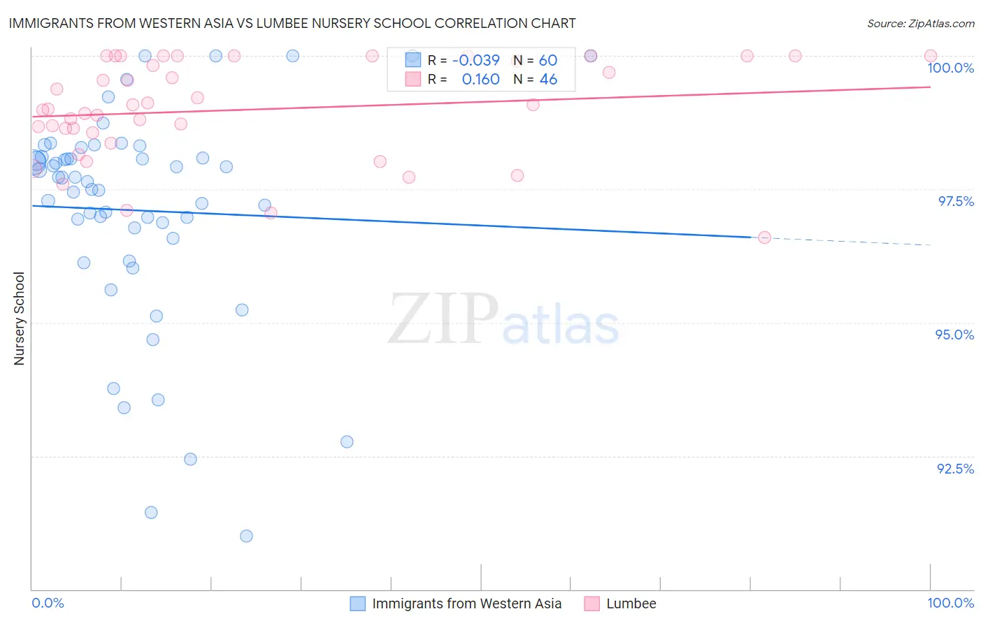 Immigrants from Western Asia vs Lumbee Nursery School