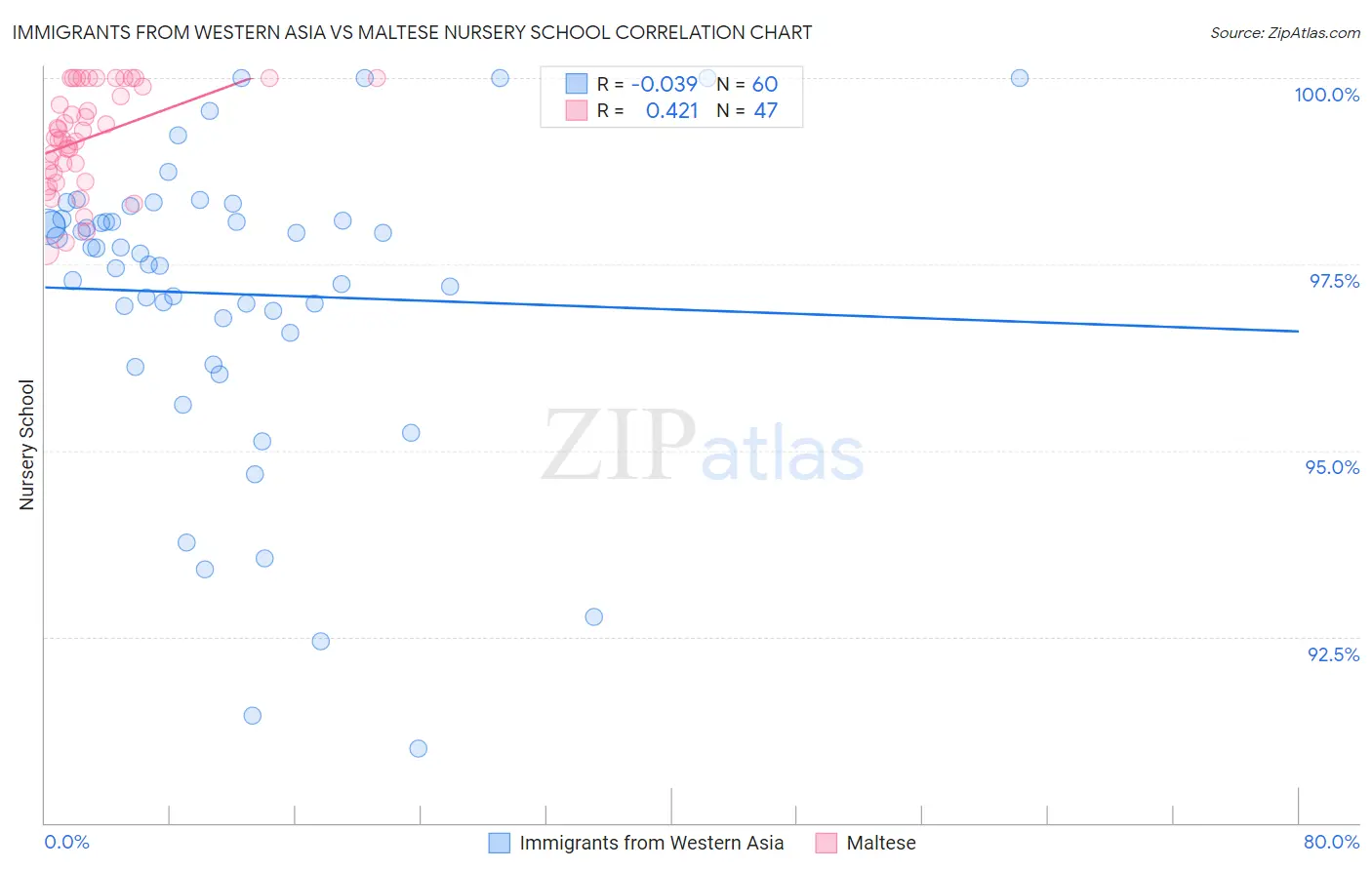 Immigrants from Western Asia vs Maltese Nursery School