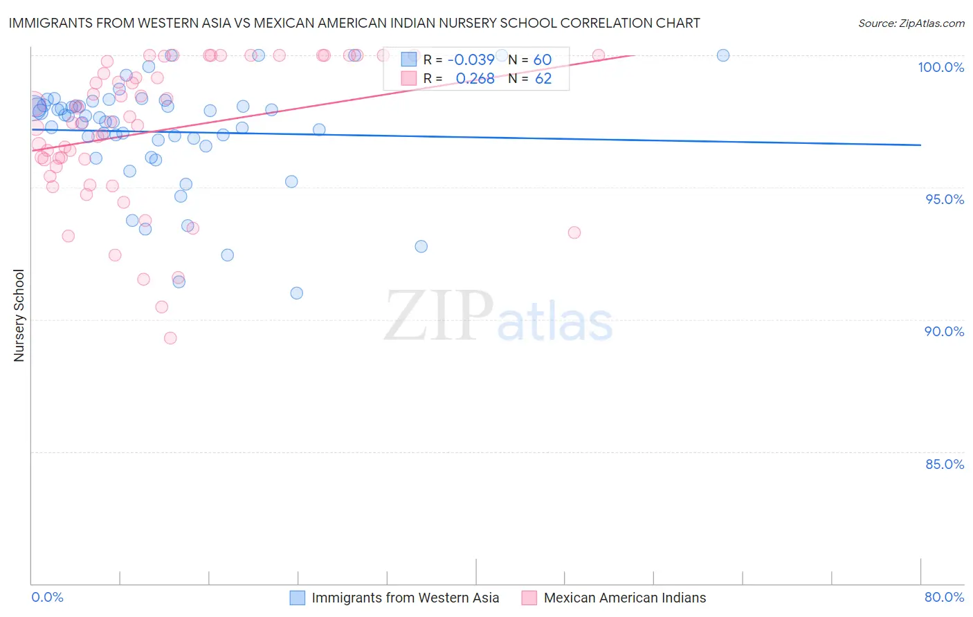 Immigrants from Western Asia vs Mexican American Indian Nursery School