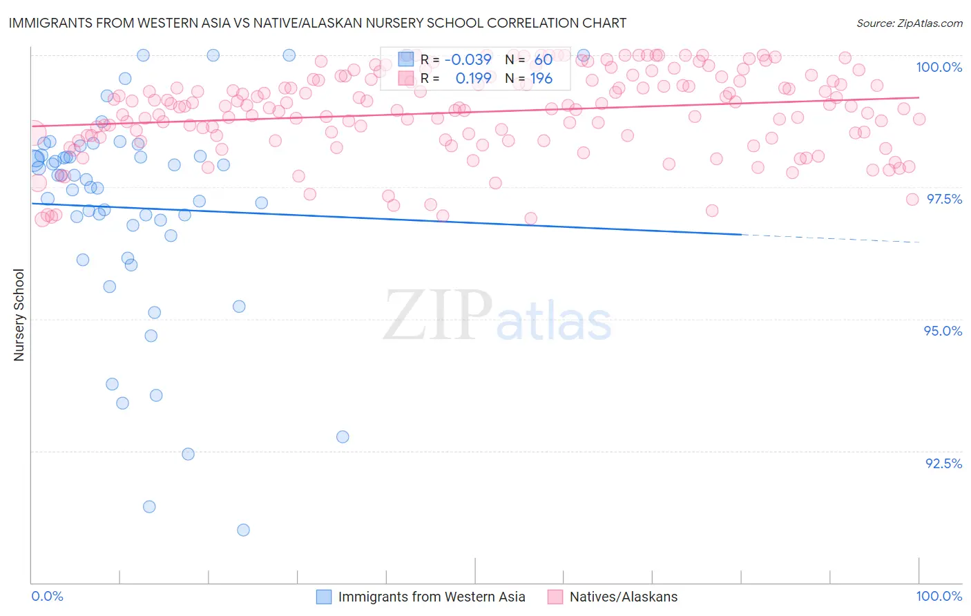 Immigrants from Western Asia vs Native/Alaskan Nursery School