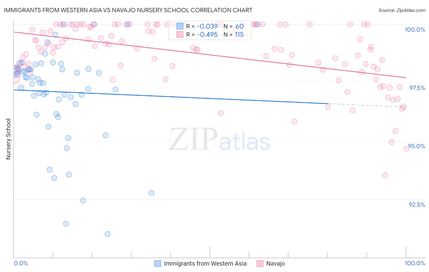 Immigrants from Western Asia vs Navajo Nursery School