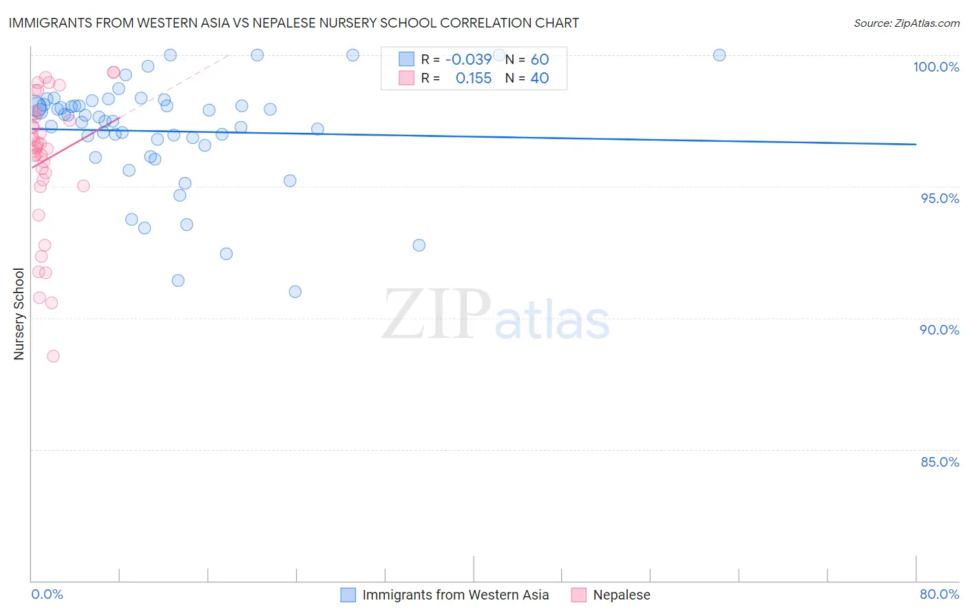 Immigrants from Western Asia vs Nepalese Nursery School
