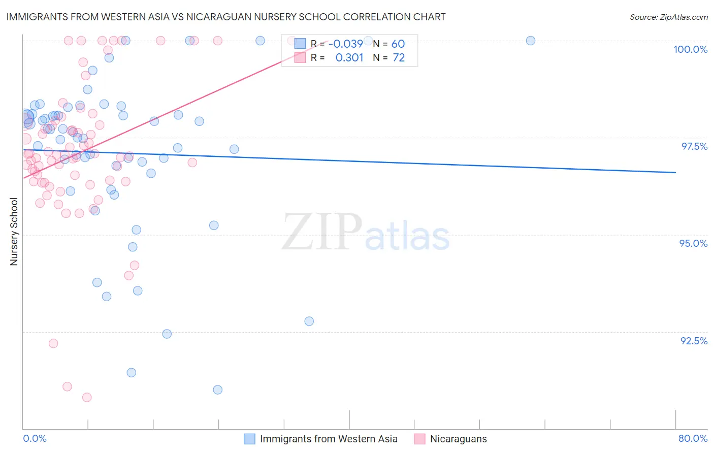 Immigrants from Western Asia vs Nicaraguan Nursery School